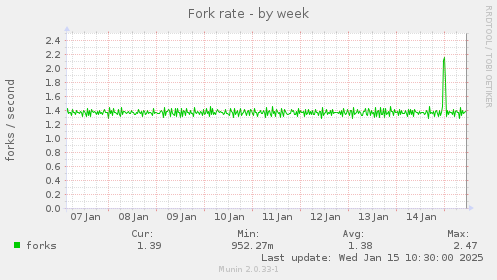 Fork rate