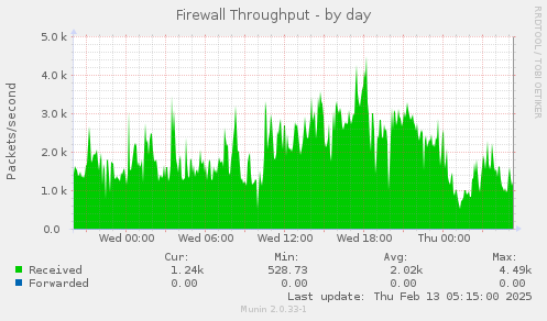 Firewall Throughput