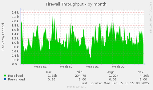 Firewall Throughput