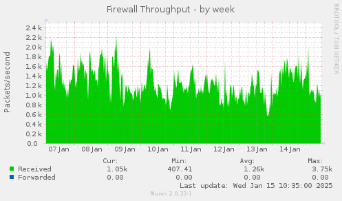 Firewall Throughput