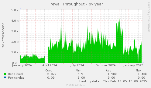 Firewall Throughput