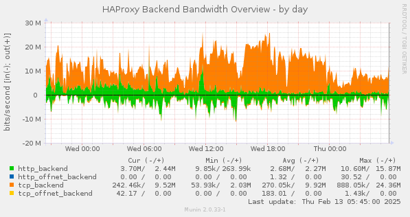 HAProxy Backend Bandwidth Overview