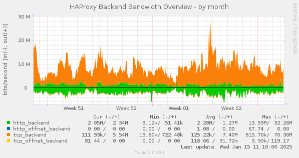 HAProxy Backend Bandwidth Overview