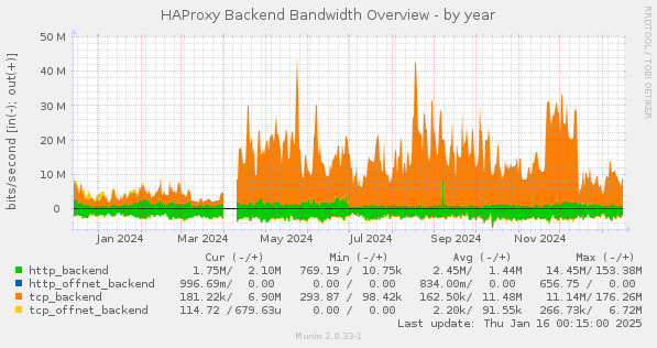 HAProxy Backend Bandwidth Overview