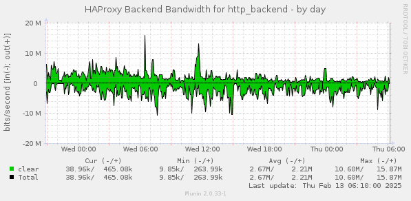 HAProxy Backend Bandwidth for http_backend