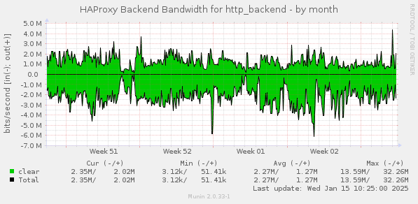 HAProxy Backend Bandwidth for http_backend