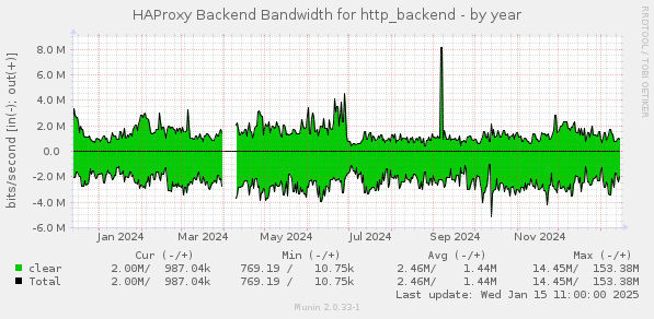 HAProxy Backend Bandwidth for http_backend