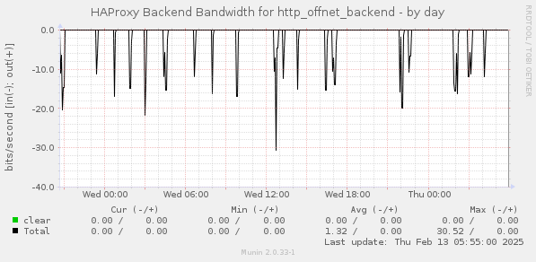 HAProxy Backend Bandwidth for http_offnet_backend