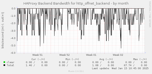 HAProxy Backend Bandwidth for http_offnet_backend