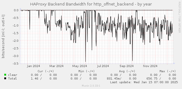 HAProxy Backend Bandwidth for http_offnet_backend