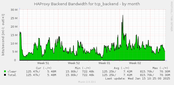 HAProxy Backend Bandwidth for tcp_backend