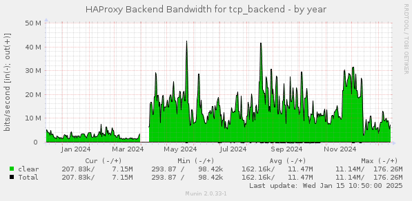 HAProxy Backend Bandwidth for tcp_backend