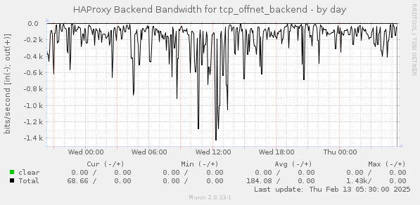 HAProxy Backend Bandwidth for tcp_offnet_backend