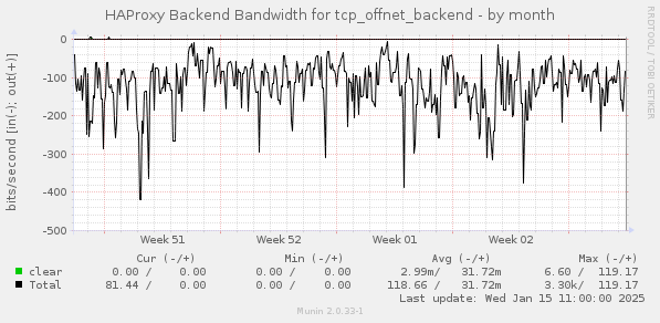 HAProxy Backend Bandwidth for tcp_offnet_backend