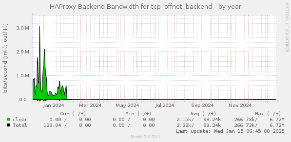 HAProxy Backend Bandwidth for tcp_offnet_backend