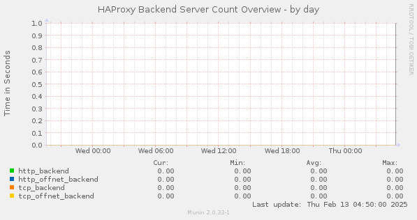 HAProxy Backend Server Count Overview