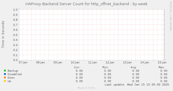 HAProxy Backend Server Count for http_offnet_backend