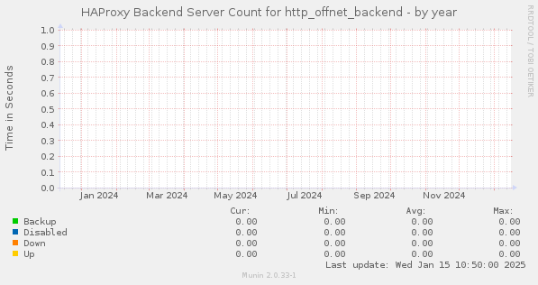 HAProxy Backend Server Count for http_offnet_backend