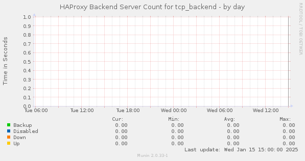 HAProxy Backend Server Count for tcp_backend