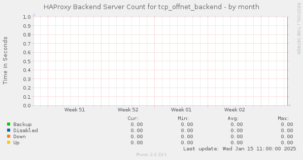 HAProxy Backend Server Count for tcp_offnet_backend