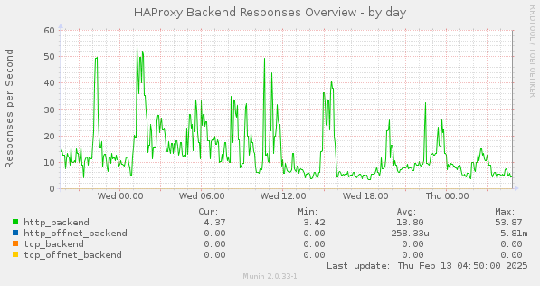 HAProxy Backend Responses Overview