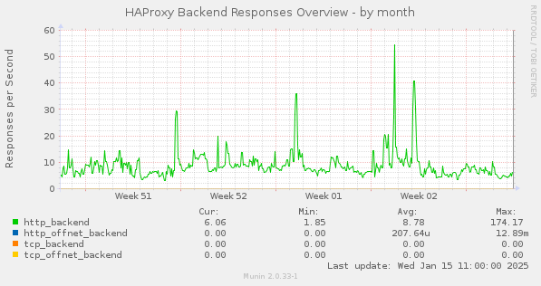 HAProxy Backend Responses Overview