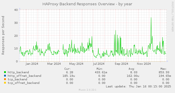 HAProxy Backend Responses Overview