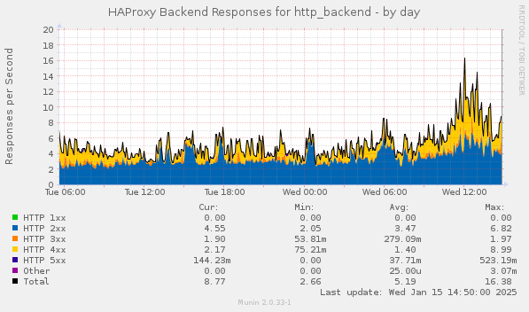 HAProxy Backend Responses for http_backend