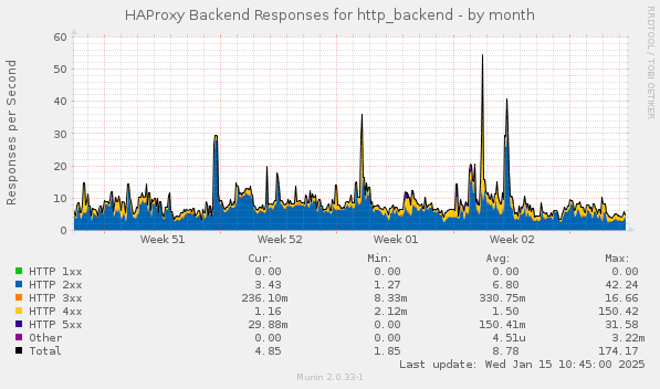 HAProxy Backend Responses for http_backend