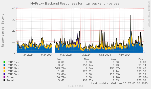 HAProxy Backend Responses for http_backend