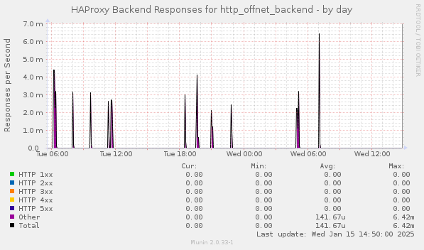 HAProxy Backend Responses for http_offnet_backend