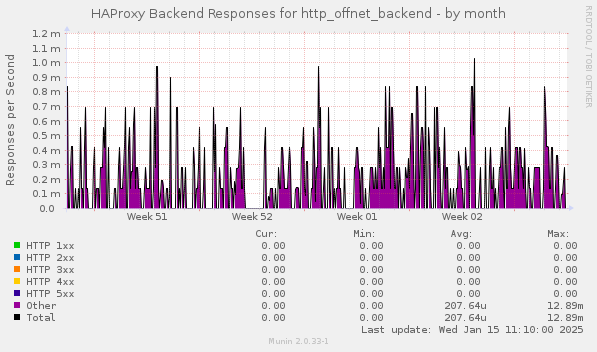 HAProxy Backend Responses for http_offnet_backend