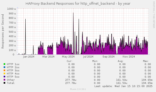 HAProxy Backend Responses for http_offnet_backend