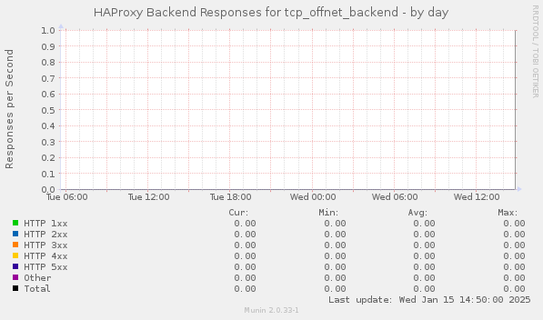 HAProxy Backend Responses for tcp_offnet_backend