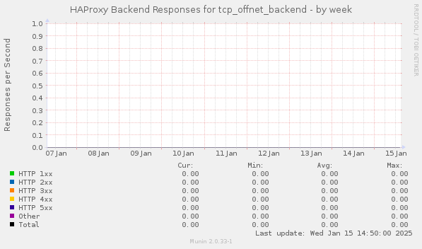 HAProxy Backend Responses for tcp_offnet_backend