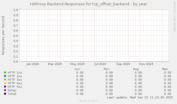 HAProxy Backend Responses for tcp_offnet_backend