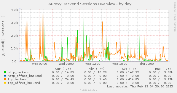 HAProxy Backend Sessions Overview