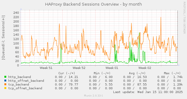 HAProxy Backend Sessions Overview