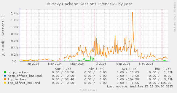 HAProxy Backend Sessions Overview