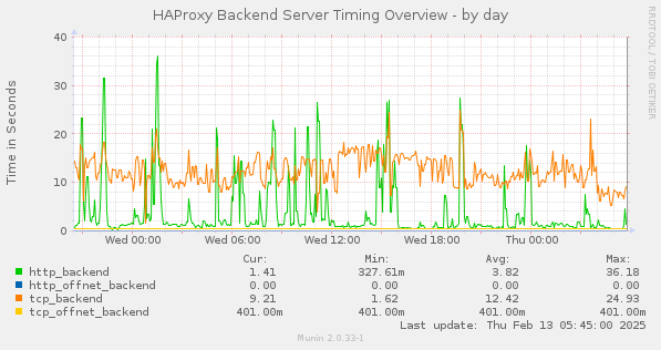 HAProxy Backend Server Timing Overview