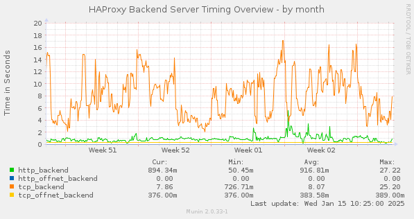 HAProxy Backend Server Timing Overview