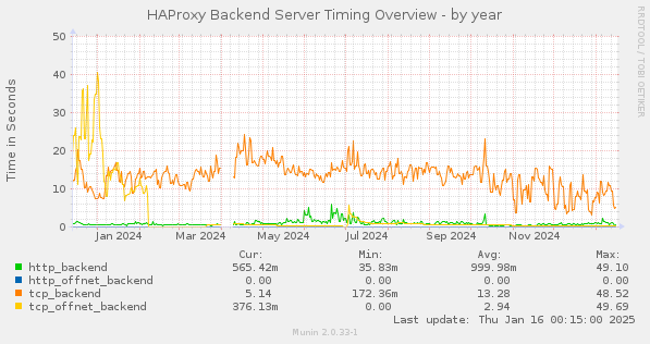 HAProxy Backend Server Timing Overview