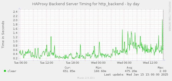 HAProxy Backend Server Timing for http_backend