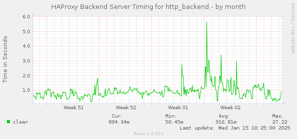 HAProxy Backend Server Timing for http_backend