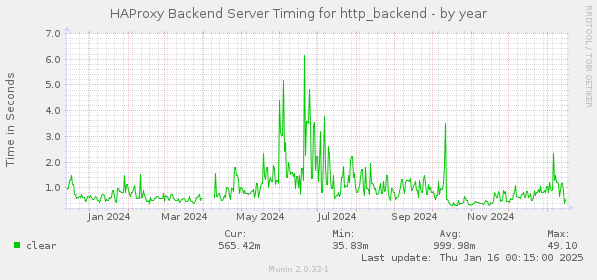 HAProxy Backend Server Timing for http_backend