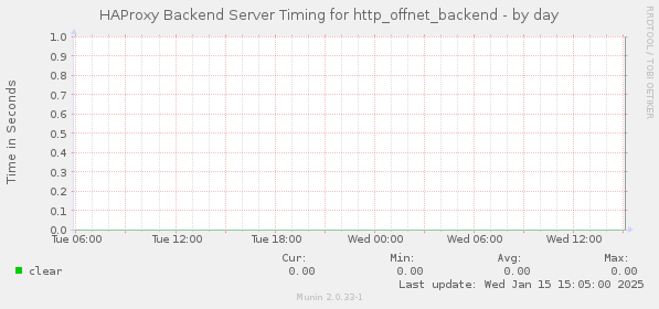 HAProxy Backend Server Timing for http_offnet_backend