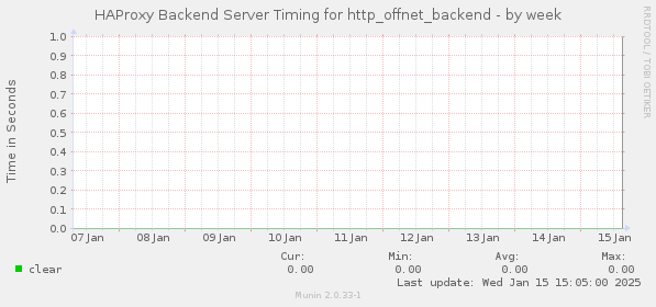 HAProxy Backend Server Timing for http_offnet_backend