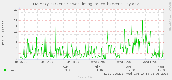 daily graph