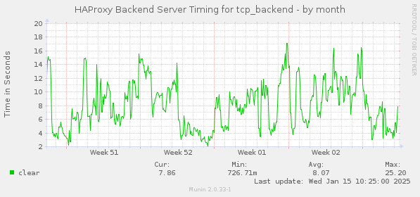 HAProxy Backend Server Timing for tcp_backend