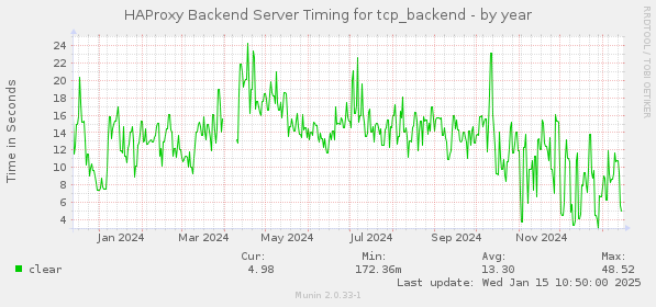 HAProxy Backend Server Timing for tcp_backend